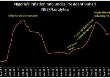 Nigeria’s inflation level and the exiting administration