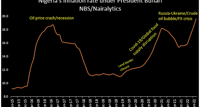 Nigeria’s inflation level and the exiting administration